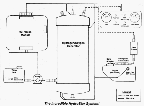 Hho: Diy Hho Generator Plans
